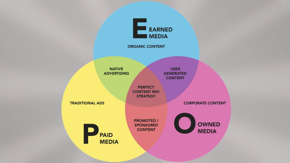 EOP Modell - earned, owned, paid media